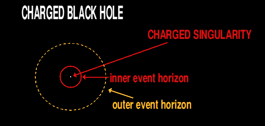 charged black hole